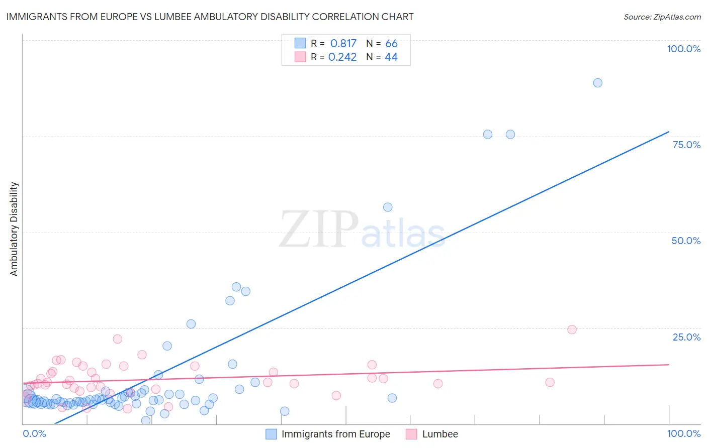 Immigrants from Europe vs Lumbee Ambulatory Disability