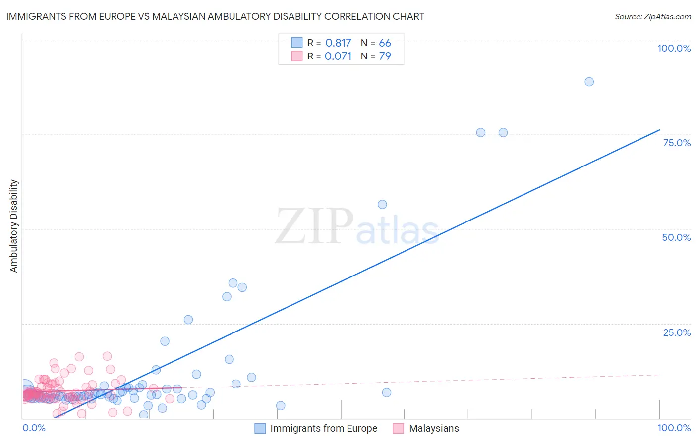 Immigrants from Europe vs Malaysian Ambulatory Disability