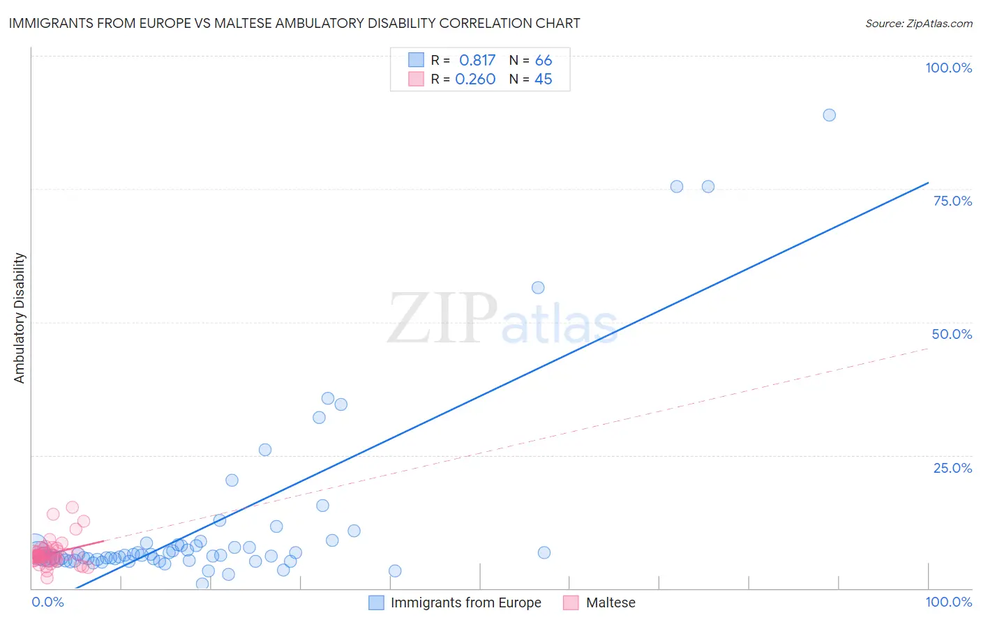 Immigrants from Europe vs Maltese Ambulatory Disability