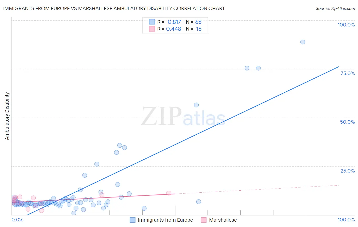 Immigrants from Europe vs Marshallese Ambulatory Disability