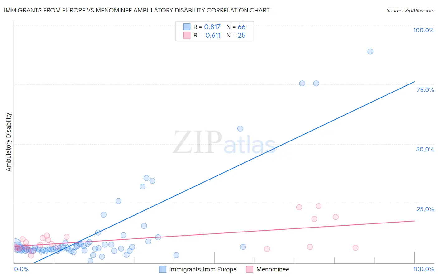 Immigrants from Europe vs Menominee Ambulatory Disability