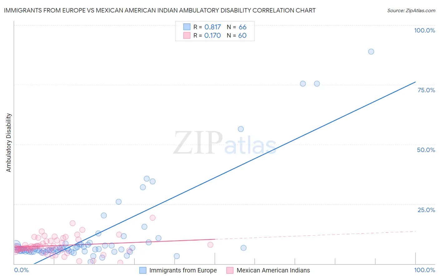 Immigrants from Europe vs Mexican American Indian Ambulatory Disability