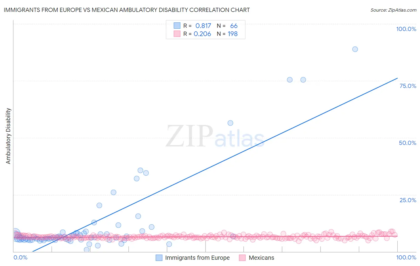 Immigrants from Europe vs Mexican Ambulatory Disability