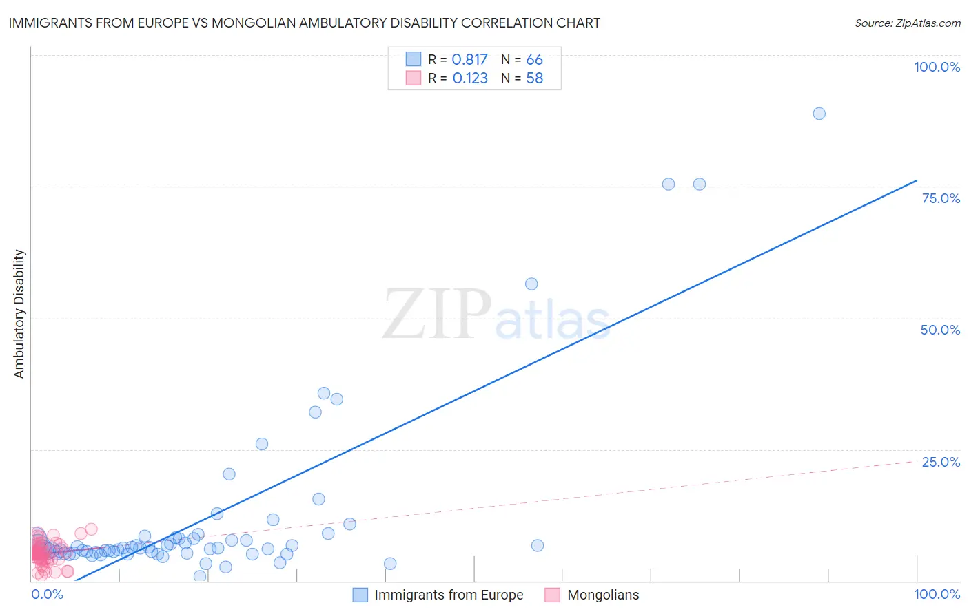 Immigrants from Europe vs Mongolian Ambulatory Disability