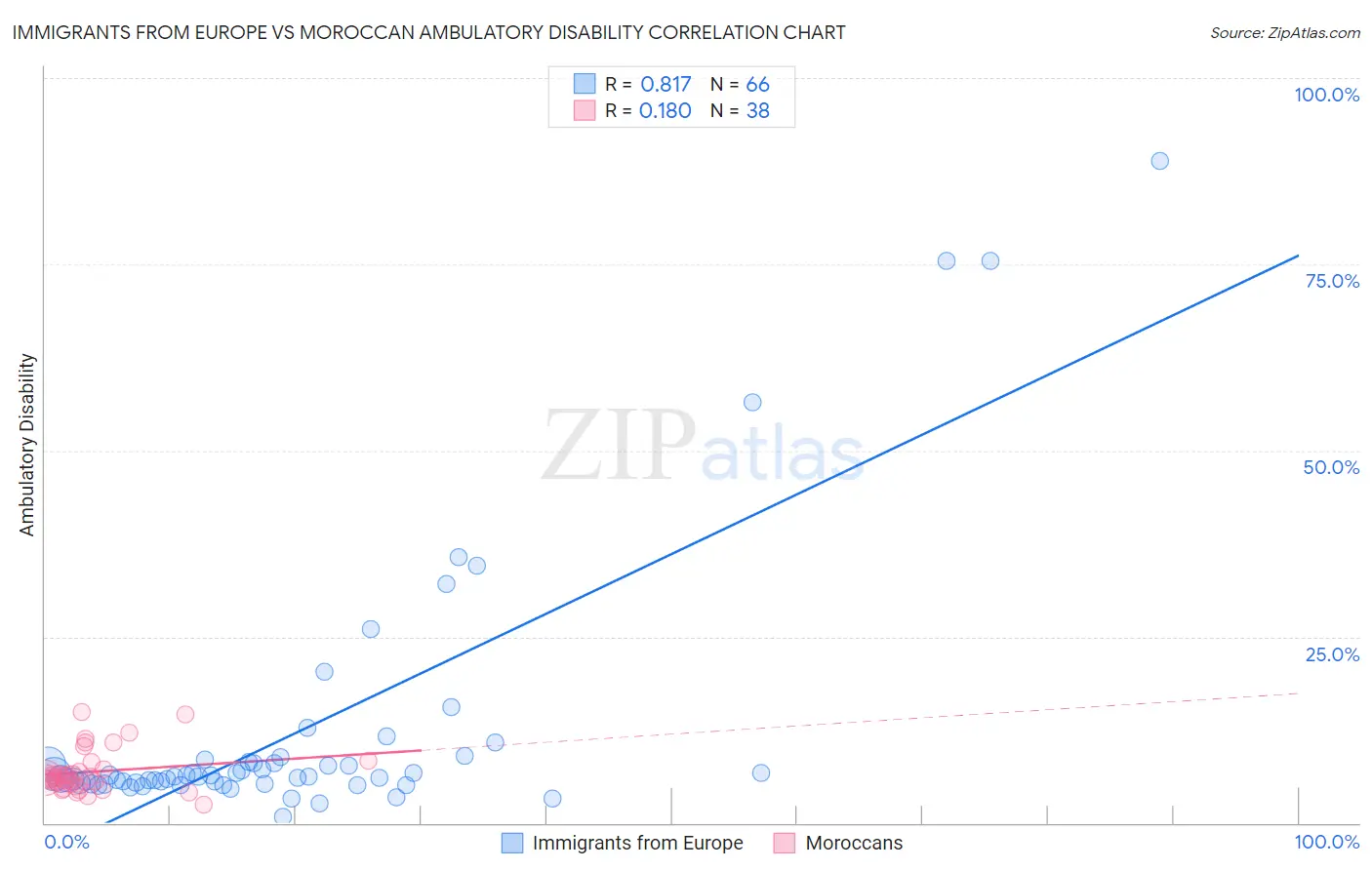 Immigrants from Europe vs Moroccan Ambulatory Disability