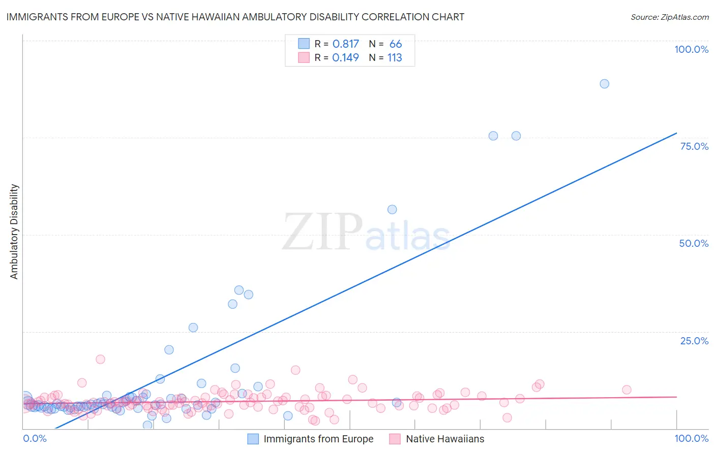 Immigrants from Europe vs Native Hawaiian Ambulatory Disability