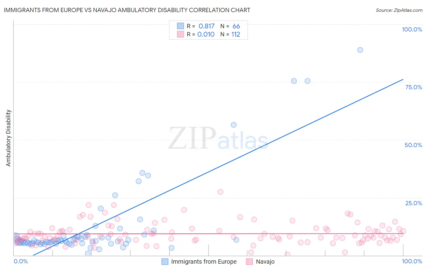 Immigrants from Europe vs Navajo Ambulatory Disability