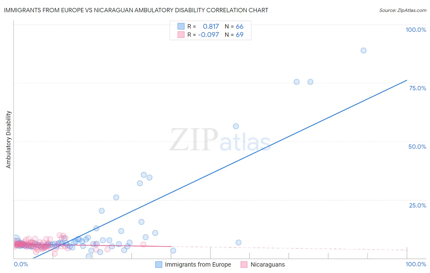 Immigrants from Europe vs Nicaraguan Ambulatory Disability