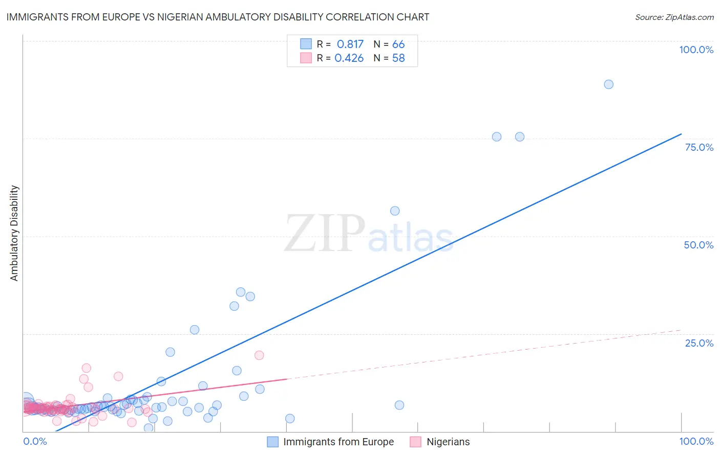 Immigrants from Europe vs Nigerian Ambulatory Disability