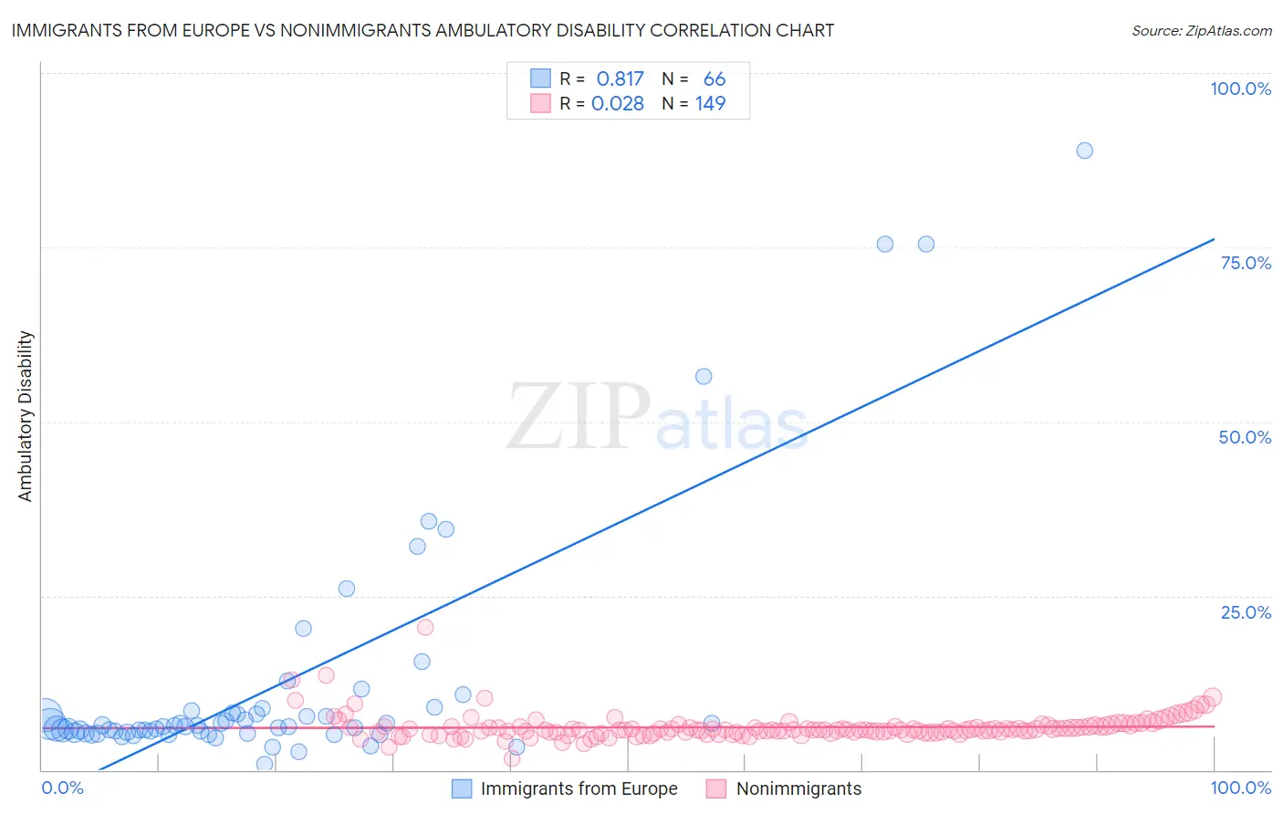 Immigrants from Europe vs Nonimmigrants Ambulatory Disability