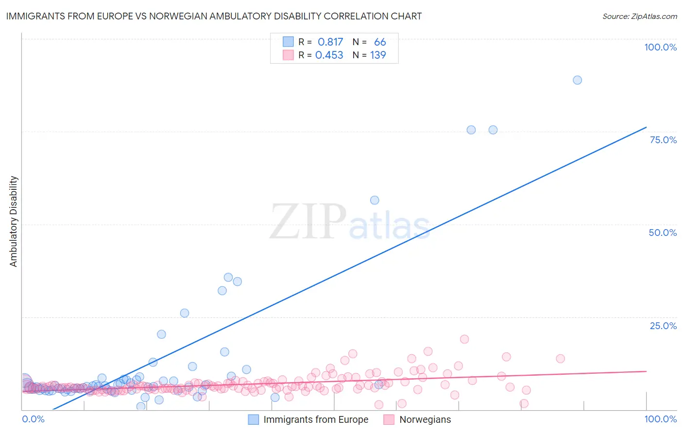 Immigrants from Europe vs Norwegian Ambulatory Disability