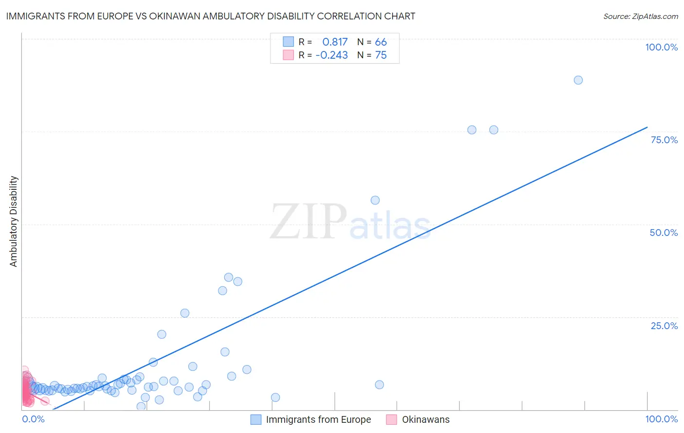 Immigrants from Europe vs Okinawan Ambulatory Disability