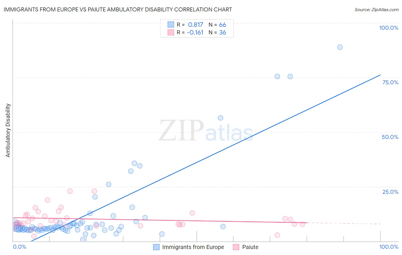 Immigrants from Europe vs Paiute Ambulatory Disability