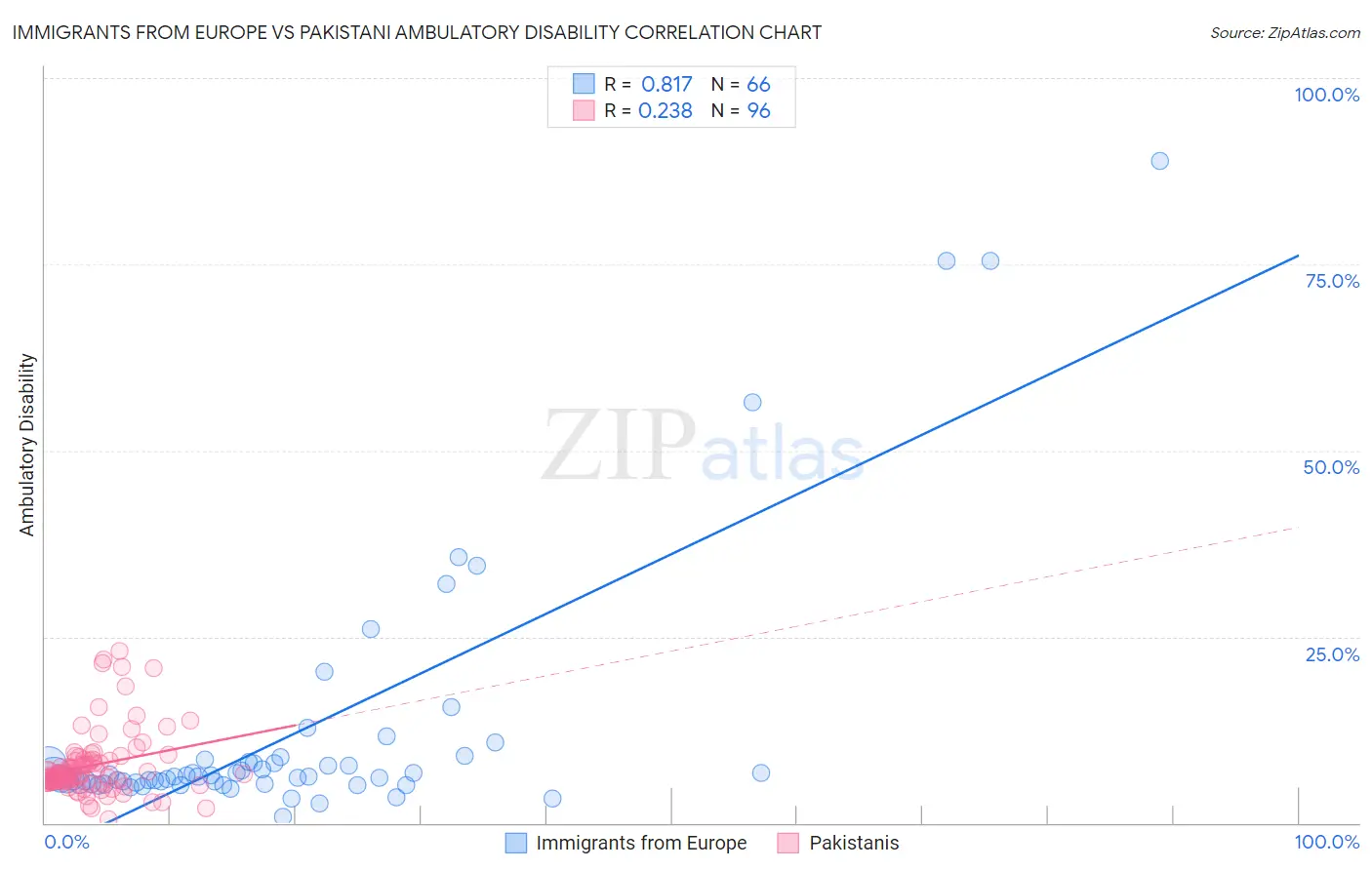 Immigrants from Europe vs Pakistani Ambulatory Disability