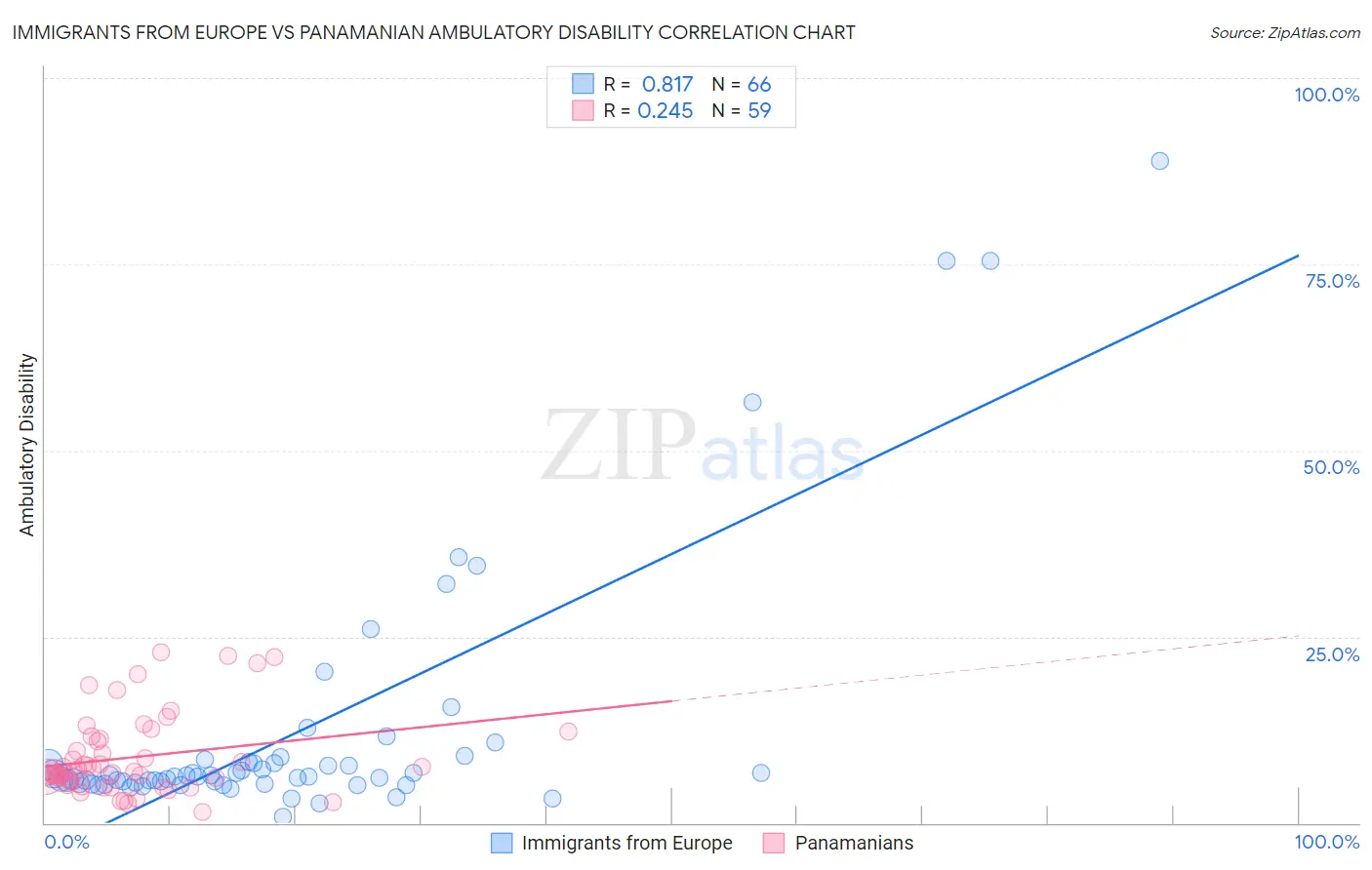 Immigrants from Europe vs Panamanian Ambulatory Disability