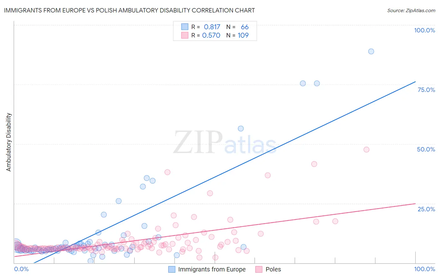 Immigrants from Europe vs Polish Ambulatory Disability