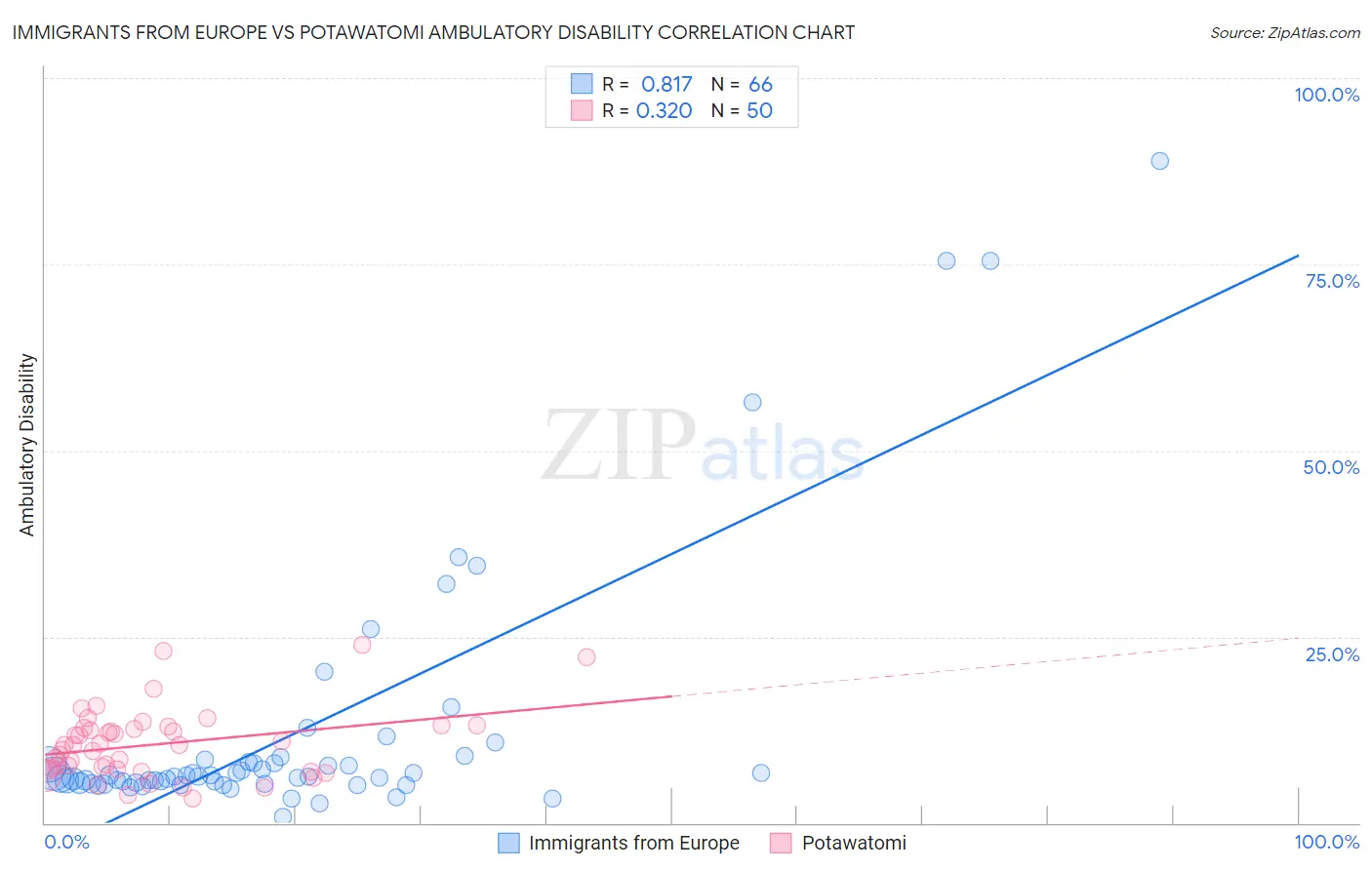 Immigrants from Europe vs Potawatomi Ambulatory Disability