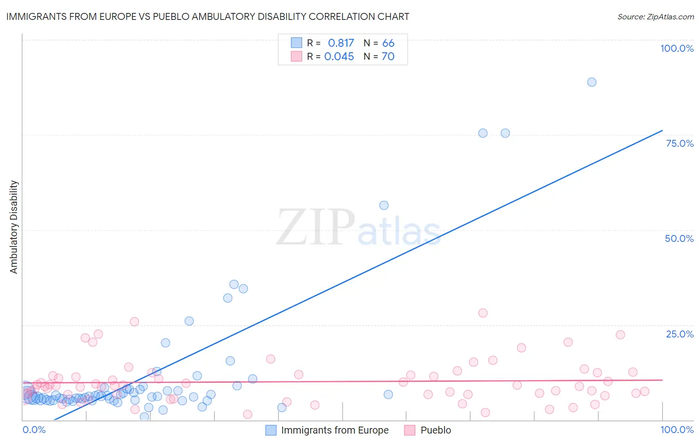 Immigrants from Europe vs Pueblo Ambulatory Disability