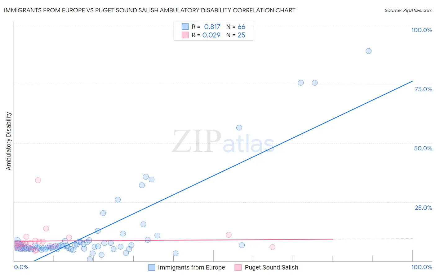 Immigrants from Europe vs Puget Sound Salish Ambulatory Disability