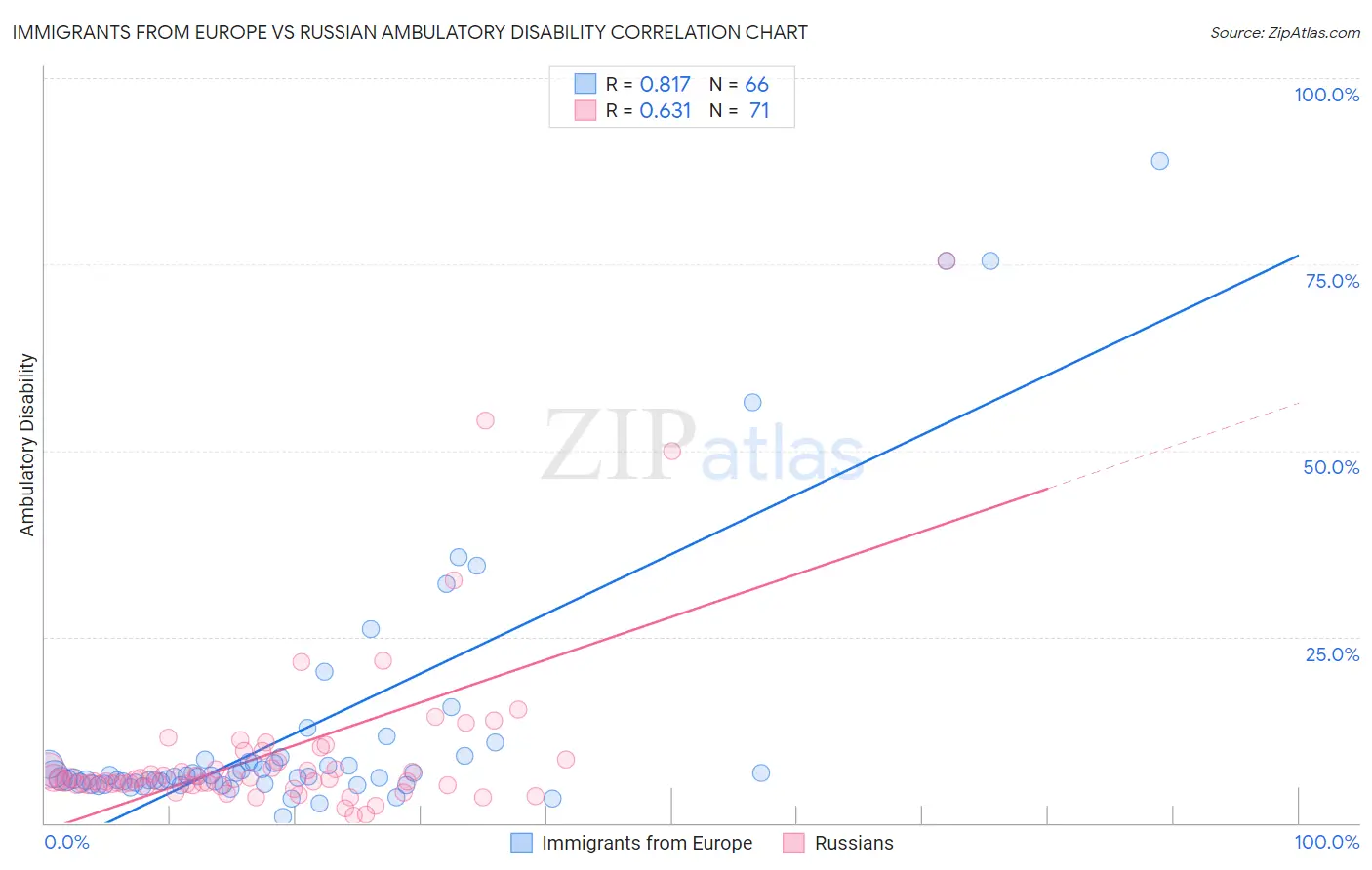 Immigrants from Europe vs Russian Ambulatory Disability