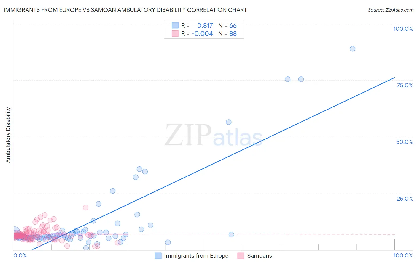 Immigrants from Europe vs Samoan Ambulatory Disability