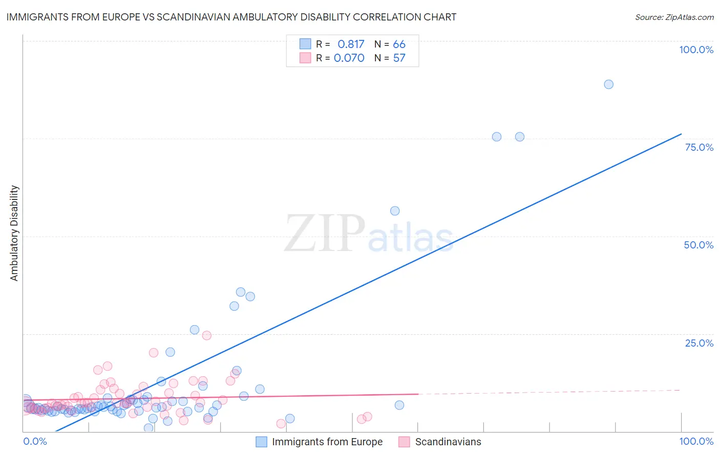 Immigrants from Europe vs Scandinavian Ambulatory Disability