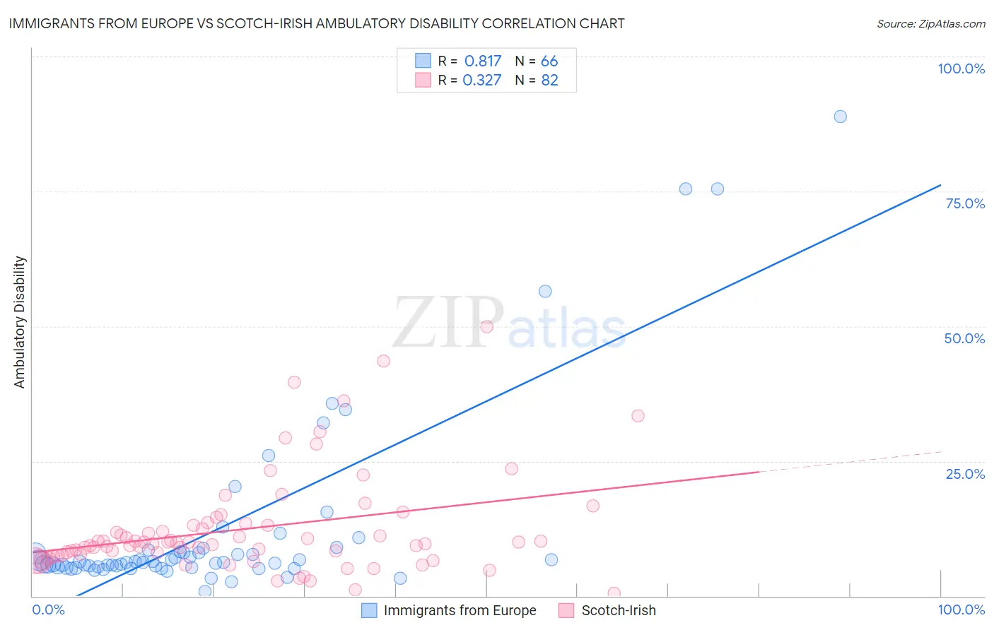 Immigrants from Europe vs Scotch-Irish Ambulatory Disability