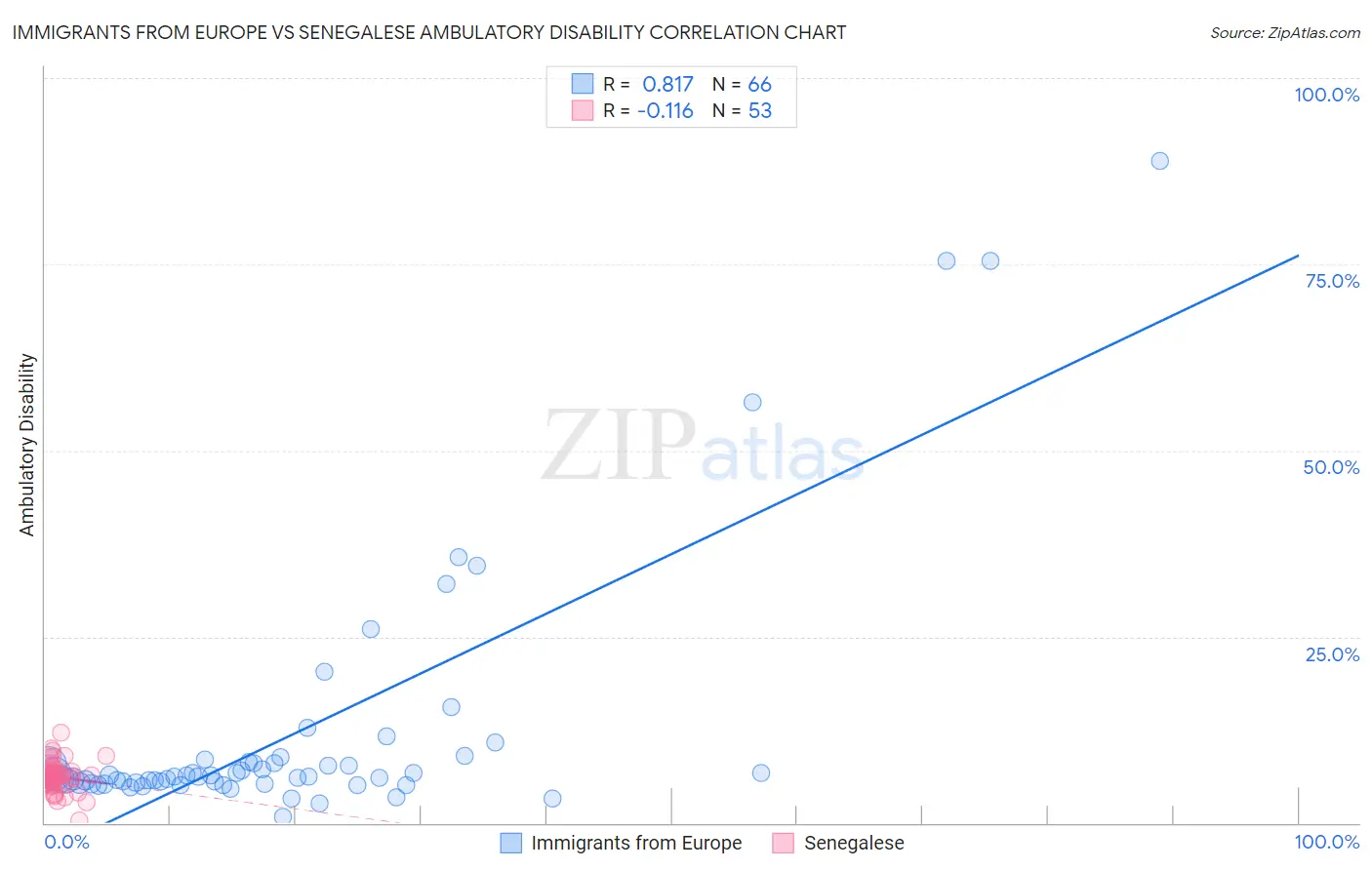 Immigrants from Europe vs Senegalese Ambulatory Disability