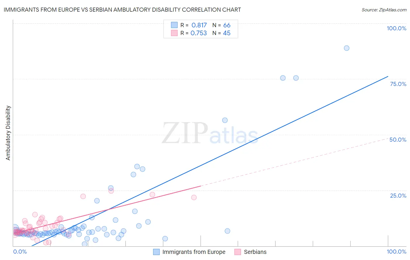 Immigrants from Europe vs Serbian Ambulatory Disability