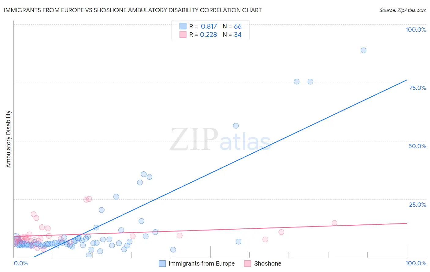 Immigrants from Europe vs Shoshone Ambulatory Disability