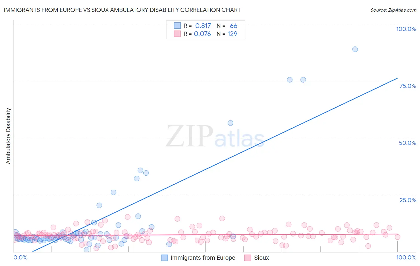 Immigrants from Europe vs Sioux Ambulatory Disability