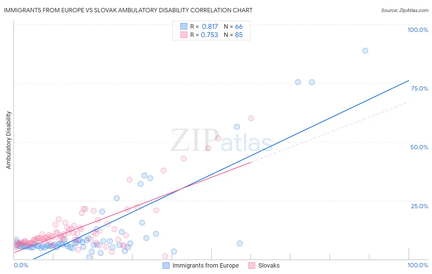 Immigrants from Europe vs Slovak Ambulatory Disability