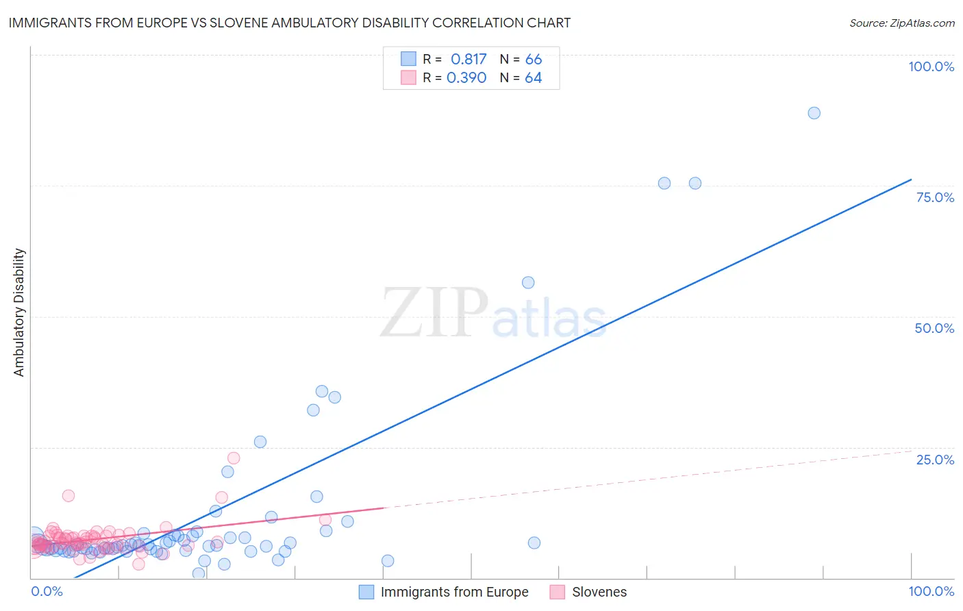 Immigrants from Europe vs Slovene Ambulatory Disability