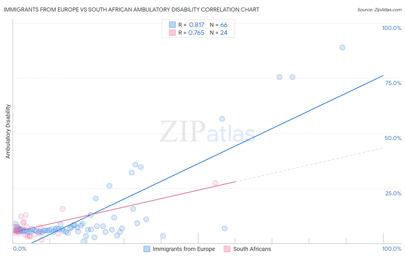 Immigrants from Europe vs South African Ambulatory Disability