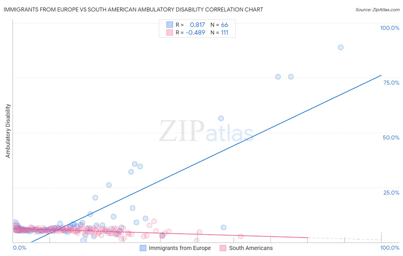 Immigrants from Europe vs South American Ambulatory Disability