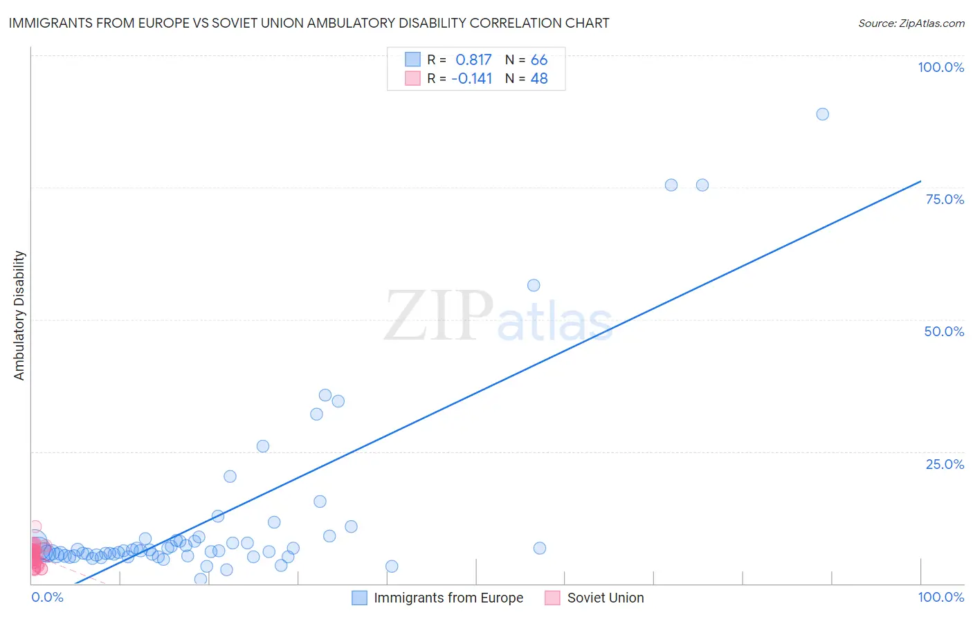 Immigrants from Europe vs Soviet Union Ambulatory Disability