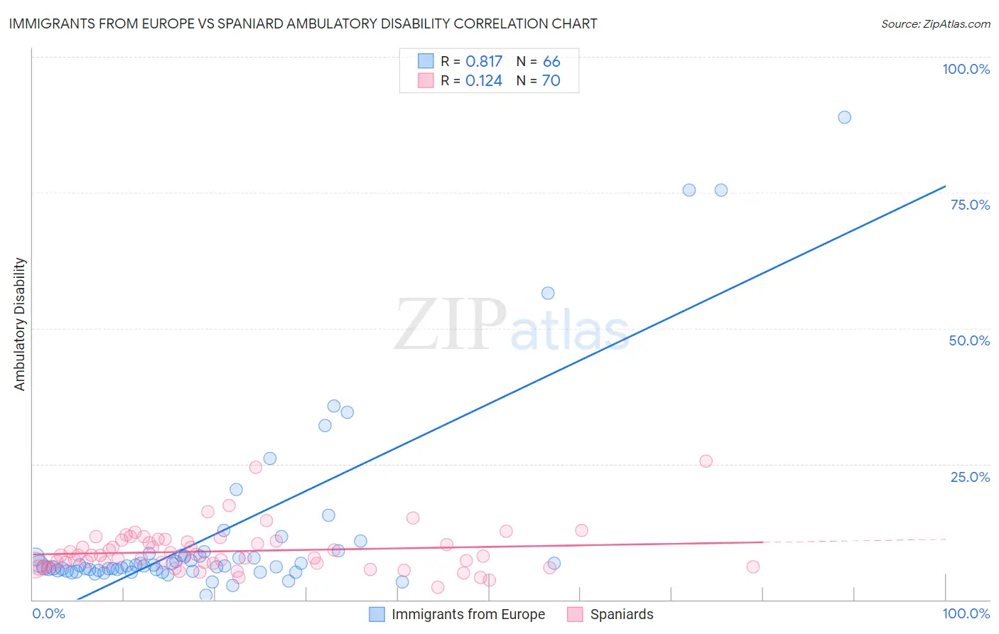 Immigrants from Europe vs Spaniard Ambulatory Disability