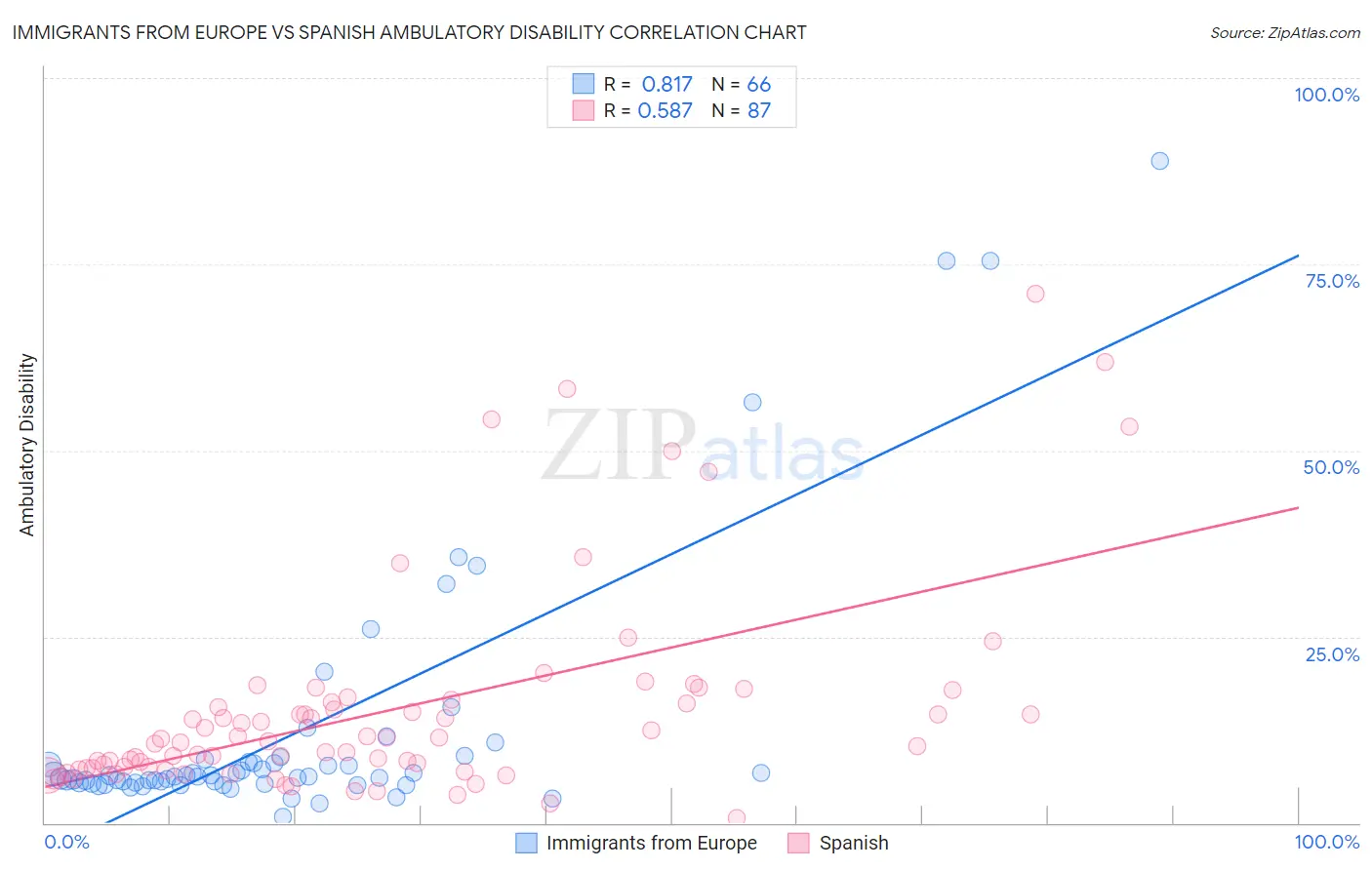 Immigrants from Europe vs Spanish Ambulatory Disability