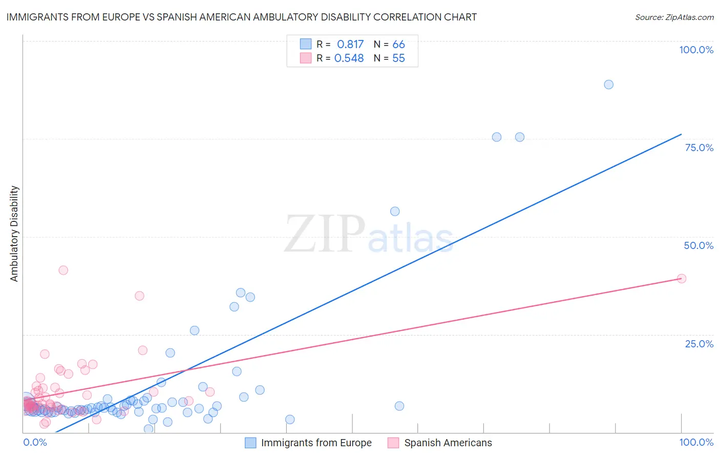 Immigrants from Europe vs Spanish American Ambulatory Disability