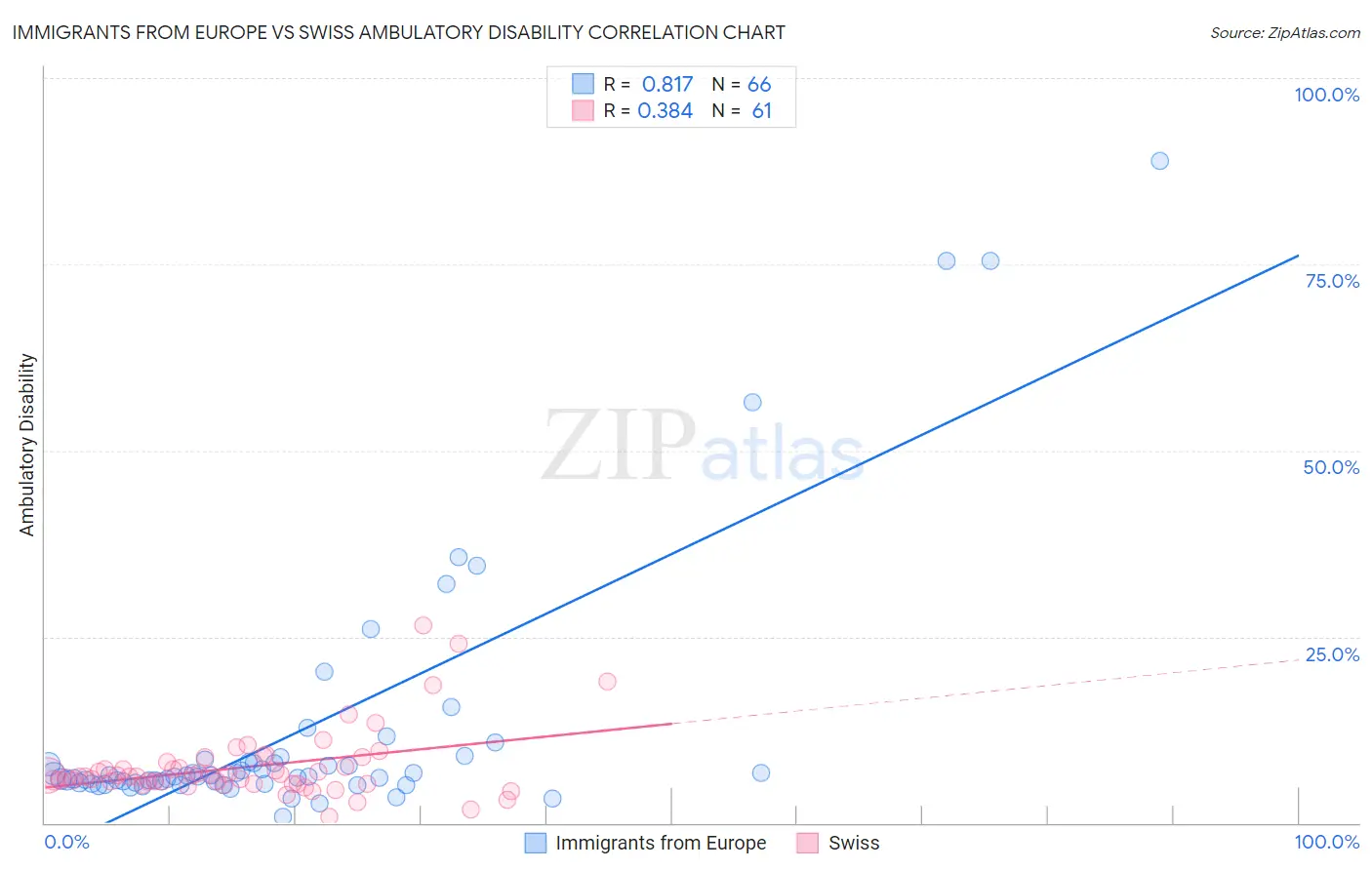 Immigrants from Europe vs Swiss Ambulatory Disability