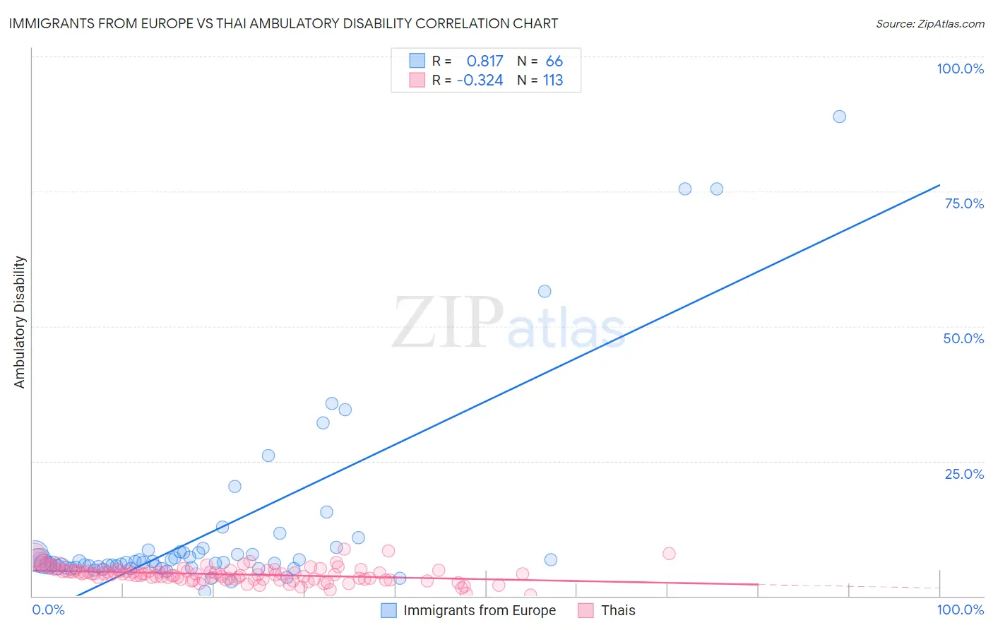 Immigrants from Europe vs Thai Ambulatory Disability