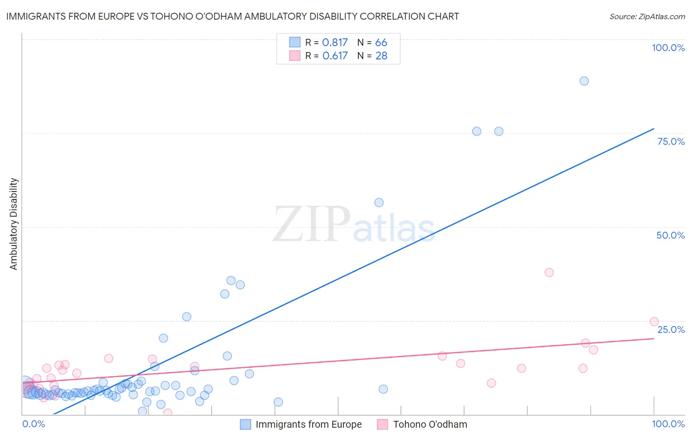 Immigrants from Europe vs Tohono O'odham Ambulatory Disability