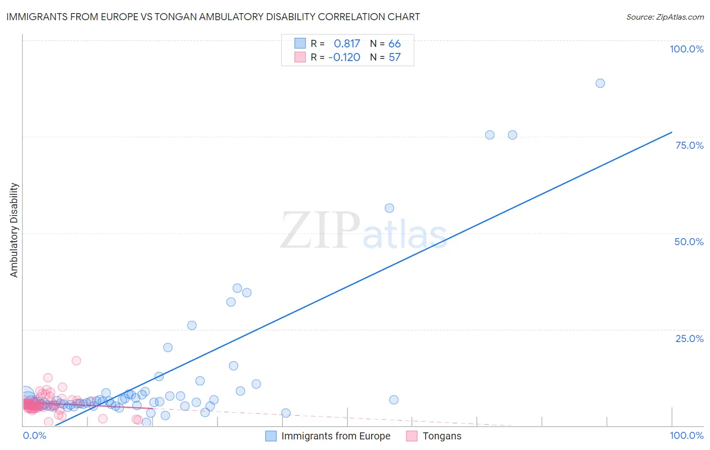 Immigrants from Europe vs Tongan Ambulatory Disability