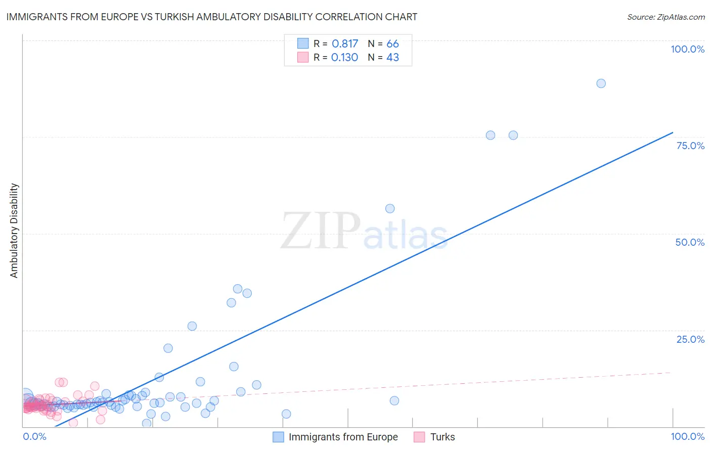 Immigrants from Europe vs Turkish Ambulatory Disability