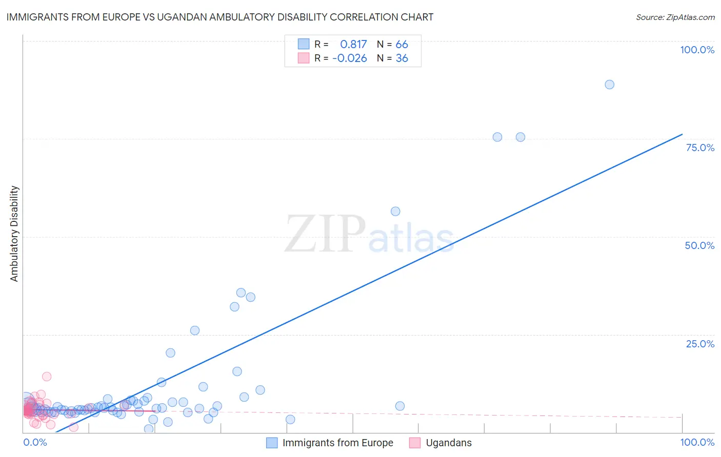 Immigrants from Europe vs Ugandan Ambulatory Disability