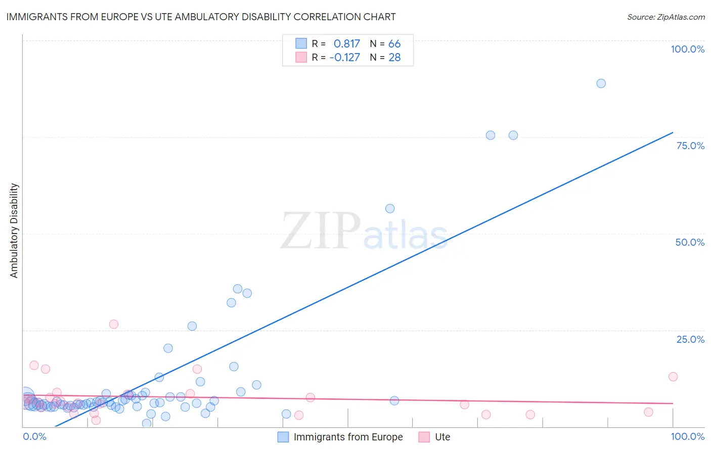 Immigrants from Europe vs Ute Ambulatory Disability