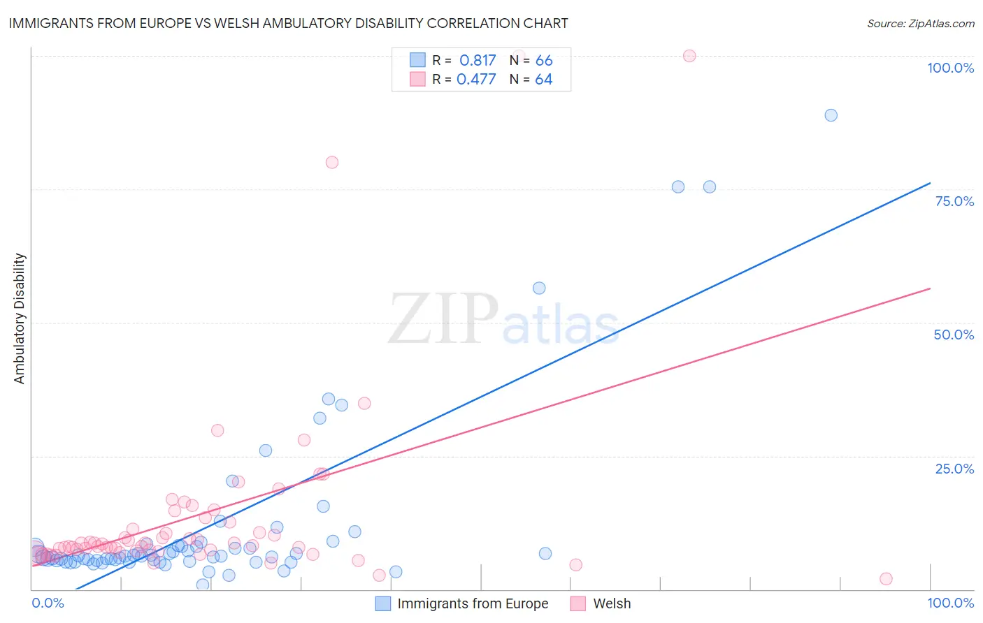 Immigrants from Europe vs Welsh Ambulatory Disability