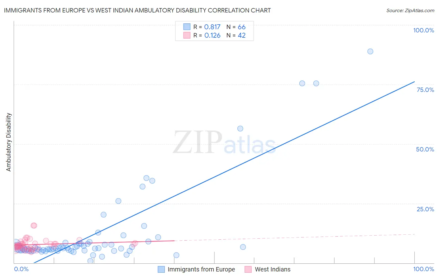 Immigrants from Europe vs West Indian Ambulatory Disability