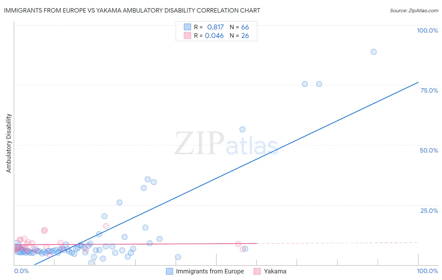 Immigrants from Europe vs Yakama Ambulatory Disability