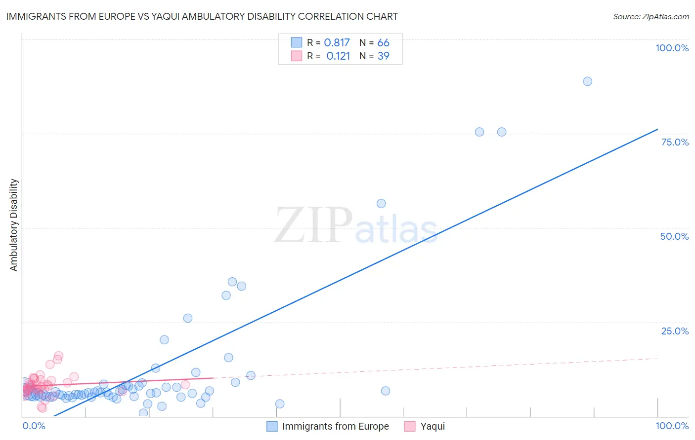 Immigrants from Europe vs Yaqui Ambulatory Disability